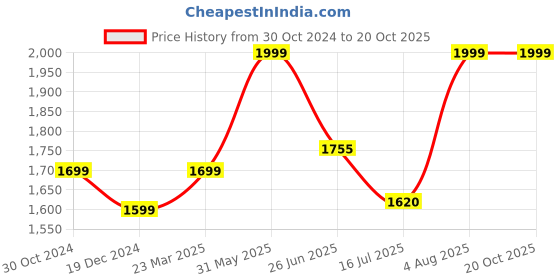 tatacliq.com Zavya 925 Silver Embraced Eternal Sparkle Rhodium Plated Pendant with Chain for Women zavya Price History Graph from 30 Oct 2024 to 19 Oct 2025