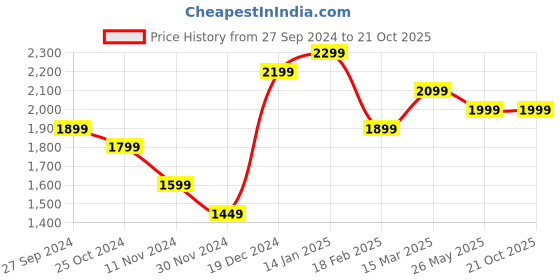 tatacliq.com Zavya 925 Silver Eternal Blossoms Rhodium-Plated Flower Pendant with Chain for Women zavya Price History Graph from 27 Sep 2024 to 21 Oct 2025