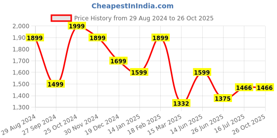 tatacliq.com Zavya 925 Silver Eternal Heart Rhodium Plated Pendant for Women zavya Price History Graph from 29 Aug 2024 to 25 Oct 2025