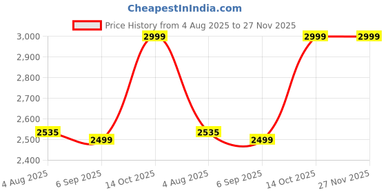 tatacliq.com Zavya 925 Silver Flowing Elegance Rhodium Plated Drop Earrings for Women zavya Price History Graph from 4 Aug 2025 to 27 Nov 2025