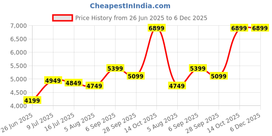tatacliq.com Zavya 925 Silver Gleaming Beauty Gold-Plated Bangle with White Cubic Zirconia for Women zavya Price History Graph from 26 Jun 2025 to 6 Dec 2025