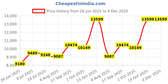 tatacliq.com Zavya 925 Silver Gleaming Beauty Gold-Plated Bangle with White Cubic Zirconia for Women zavya Price History Graph from 26 Jun 2025 to 4 Dec 2025