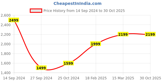 tatacliq.com Zavya 925 Silver Glistening Aura Gold-Plated Elegance Charm Necklace for Women zavya Price History Graph from 14 Sep 2024 to 29 Oct 2025