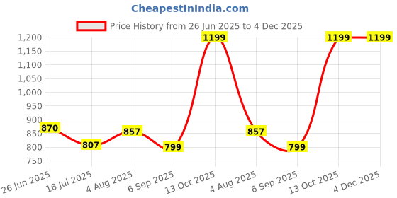 tatacliq.com Zavya 925 Silver Golden Chains Gold-Plated Chain Look Adjustable Ring for Women zavya Price History Graph from 26 Jun 2025 to 4 Dec 2025