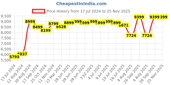 tatacliq.com Zavya 925 Silver Golden Glamour Sparkling Gold-Plated Bangle for Women zavya Price History Graph from 17 Jul 2024 to 25 Nov 2025