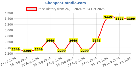 tatacliq.com Zavya 925 Silver Golden Radiance Bangle for Women zavya Price History Graph from 24 Jul 2024 to 23 Oct 2025