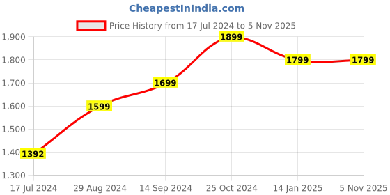 tatacliq.com Zavya 925 Silver Infinite Love Embodied Gold-Plated Cubic Zirconia Necklace for Women zavya Price History Graph from 17 Jul 2024 to 4 Nov 2025