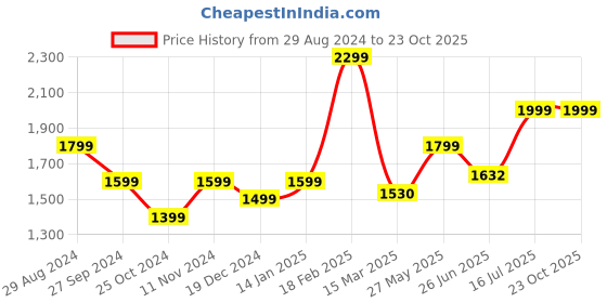 tatacliq.com Zavya 925 Silver Infinite Love Rhodium-Plated Necklace for Women zavya Price History Graph from 29 Aug 2024 to 23 Oct 2025
