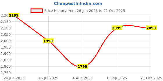 tatacliq.com Zavya 925 Silver Leafy Multistring Chained Anklet for Women zavya Price History Graph from 26 Jun 2025 to 21 Oct 2025