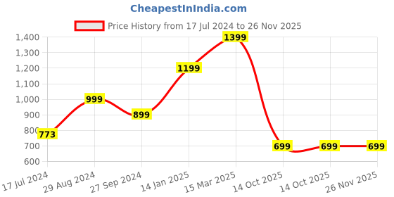 tatacliq.com Zavya 925 Silver Minimal Nose Pin for Women - Set of 2 zavya Price History Graph from 17 Jul 2024 to 25 Nov 2025