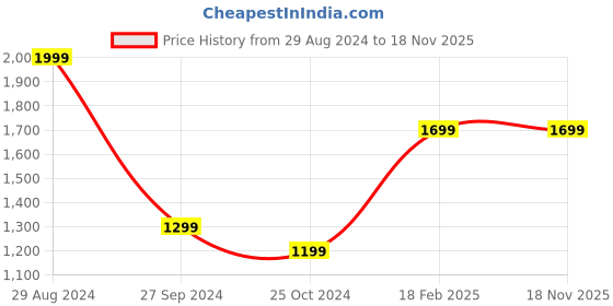 tatacliq.com Zavya 925 Silver Orb Elegance Gold-Plated Chain for Women zavya Price History Graph from 29 Aug 2024 to 18 Nov 2025