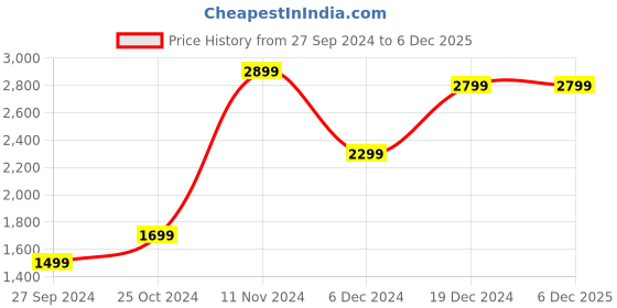 tatacliq.com Zavya 925 Silver Radiant Charm Rose Gold Plated CZ Pendant with Chain for Women zavya Price History Graph from 27 Sep 2024 to 5 Dec 2025