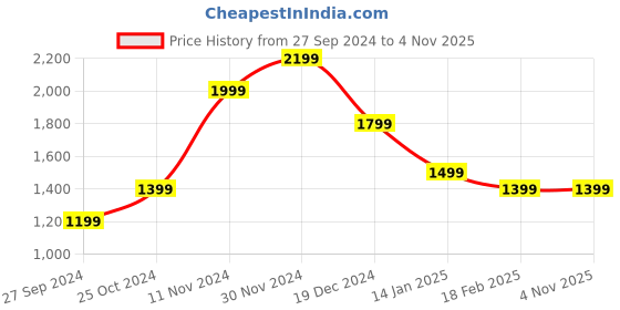tatacliq.com Zavya 925 Silver Radiant Rhodium-Plated Floral Fantasy CZ Pendant with Chain for Women zavya Price History Graph from 27 Sep 2024 to 3 Nov 2025