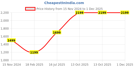tatacliq.com Zavya 925 Silver Rosy Devotion CZ-Heart Pendant with Chain for Women zavya Price History Graph from 15 Nov 2024 to 1 Dec 2025