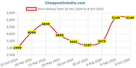 tatacliq.com Zavya 925 Silver Royal Links Link Chain with Lobster Claw for Men for Men zavya Price History Graph from 25 Oct 2024 to 7 Oct 2025
