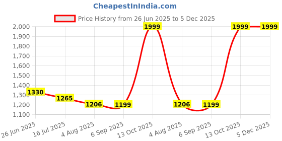 tatacliq.com Zavya 925 Silver Sculpted Devotion Rhodium-Plated Adjustable Ring for Women zavya Price History Graph from 26 Jun 2025 to 5 Dec 2025