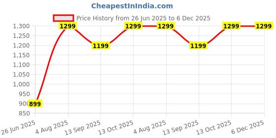 tatacliq.com Zavya 925 Silver Serene Rose Gold Plated Snake Chain Anklet for Women zavya Price History Graph from 26 Jun 2025 to 6 Dec 2025