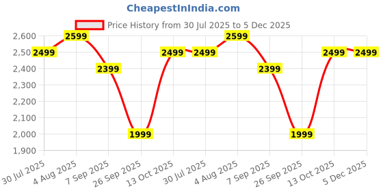 tatacliq.com Zavya 925 Silver Shimmering Harmony Rhodium-Plated Anklet with Beaded Accents for Women zavya Price History Graph from 30 Jul 2025 to 5 Dec 2025