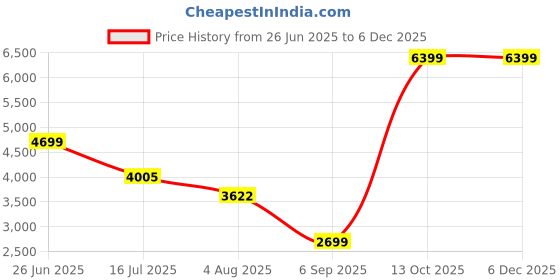 tatacliq.com Zavya 925 Silver Shimmering Reflections Rhodium-Plated Bracelet for Men zavya Price History Graph from 26 Jun 2025 to 2 Dec 2025