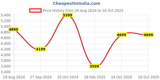 tatacliq.com Zavya 925 Silver Sleek Serpent Gold Plated Chain for Men zavya Price History Graph from 29 Aug 2024 to 14 Oct 2025