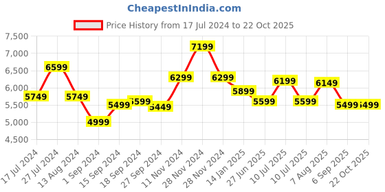 tatacliq.com Zavya 925 Silver Solitaire  Bangle for Women zavya Price History Graph from 17 Jul 2024 to 21 Oct 2025