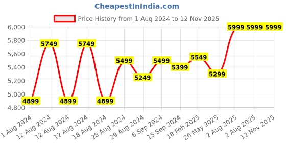 tatacliq.com Zavya 925 Silver Solitaire  Bangle for Women zavya Price History Graph from 1 Aug 2024 to 12 Nov 2025