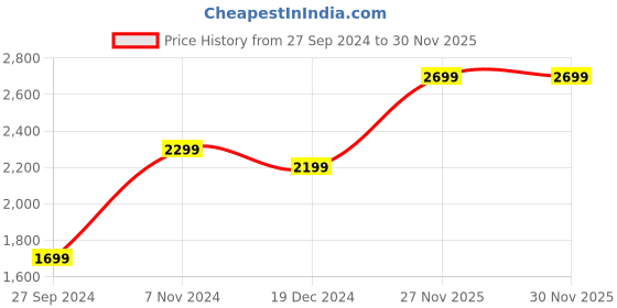 tatacliq.com Zavya 925 Silver Timeless Symmetry CZ Rose Gold-Plated Square Pendant with Chain for Women zavya Price History Graph from 27 Sep 2024 to 30 Nov 2025