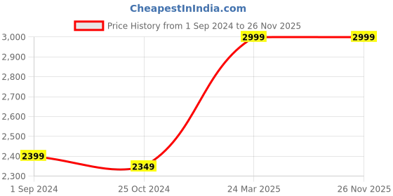 tatacliq.com Zavya 925 Silver Trendy & Minimal Bangle for Women zavya Price History Graph from 1 Sep 2024 to 25 Nov 2025