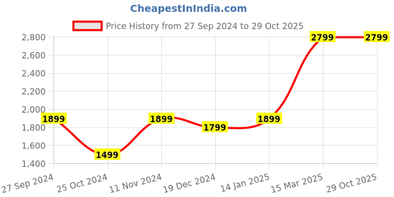 tatacliq.com Zavya 925 Silver Triangle CZ Elegance Rhodium-Plated Pendant with Chain for Women zavya Price History Graph from 27 Sep 2024 to 29 Oct 2025