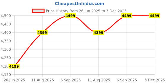 tatacliq.com Zavya 925 Silver Tricolor Sparkle One Line CZ Vanki Rings For Unisex zavya Price History Graph from 26 Jun 2025 to 3 Dec 2025