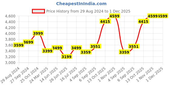 tatacliq.com Zavya 925 Silver Versatile Triad Adjustable Triple Tone Chain for Women zavya Price History Graph from 29 Aug 2024 to 30 Nov 2025