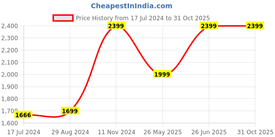 tatacliq.com Zavya 92.5 Sterling Silver Adjustable Couple Ring in Rhodium-Plating zavya Price History Graph from 17 Jul 2024 to 31 Oct 2025