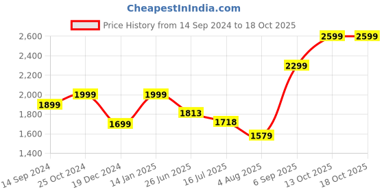 tatacliq.com Zavya 92.5 Sterling Silver Adjustable Ring for Men in Rhodium-Plating zavya Price History Graph from 14 Sep 2024 to 18 Oct 2025