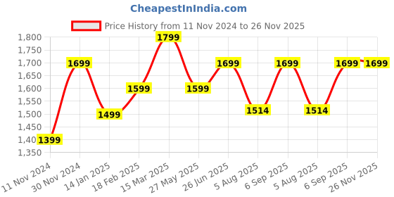 tatacliq.com Zavya 92.5 Sterling Silver Adjustable Ring in Rhodium-Plating zavya Price History Graph from 11 Nov 2024 to 25 Nov 2025