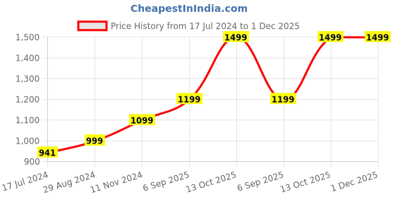 tatacliq.com Zavya 92.5 Sterling Silver Adjustable Ring in Rhodium-Plating zavya Price History Graph from 17 Jul 2024 to 30 Nov 2025