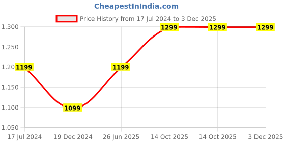 tatacliq.com Zavya 92.5 Sterling Silver Adjustable Ring in Rhodium-Plating zavya Price History Graph from 17 Jul 2024 to 3 Dec 2025