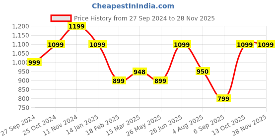 tatacliq.com Zavya 92.5 Sterling Silver Adjustable Ring in Rhodium-Plating zavya Price History Graph from 27 Sep 2024 to 27 Nov 2025