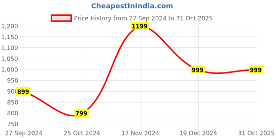 tatacliq.com Zavya 92.5 Sterling Silver Adjustable Ring in Rhodium-Plating zavya Price History Graph from 27 Sep 2024 to 31 Oct 2025