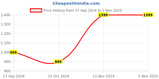 tatacliq.com Zavya 92.5 Sterling Silver Adjustable Ring in Rhodium-Plating zavya Price History Graph from 27 Sep 2024 to 3 Nov 2025