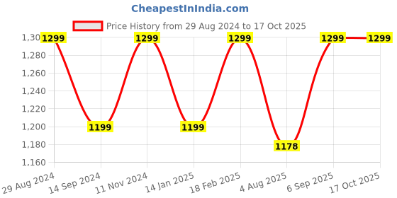 tatacliq.com Zavya 92.5 Sterling Silver Adjustable Ring in Rhodium-Plating zavya Price History Graph from 29 Aug 2024 to 16 Oct 2025
