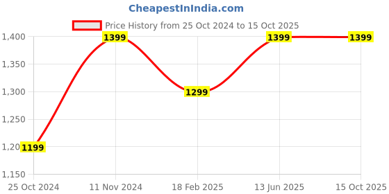 tatacliq.com Zavya 92.5 Sterling Silver Adjustable Ring in Rhodium-Plating zavya Price History Graph from 25 Oct 2024 to 14 Oct 2025