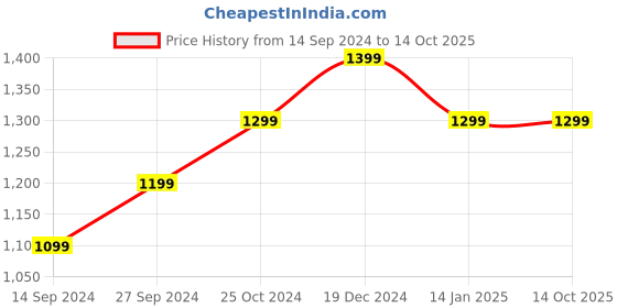 tatacliq.com Zavya 92.5 Sterling Silver Adjustable Ring in Rhodium-Plating zavya Price History Graph from 14 Sep 2024 to 14 Oct 2025