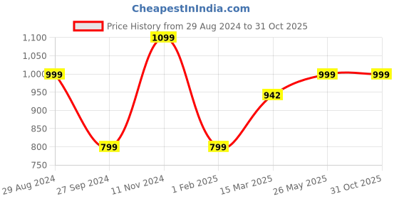 tatacliq.com Zavya 92.5 Sterling Silver Adjustable Ring in Rhodium-Plating zavya Price History Graph from 29 Aug 2024 to 31 Oct 2025