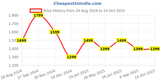 tatacliq.com Zavya 92.5 Sterling Silver Adjustable Ring in Rhodium-Plating zavya Price History Graph from 29 Aug 2024 to 13 Oct 2025