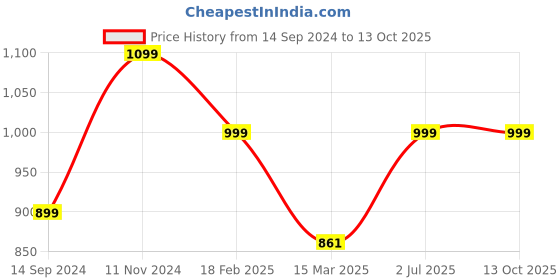 tatacliq.com Zavya 92.5 Sterling Silver Adjustable Ring in Rhodium-Plating zavya Price History Graph from 14 Sep 2024 to 12 Oct 2025