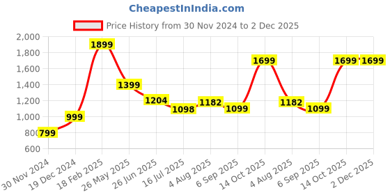 tatacliq.com Zavya 92.5 Sterling Silver Adjustable Ring in Rhodium-Plating zavya Price History Graph from 30 Nov 2024 to 2 Dec 2025