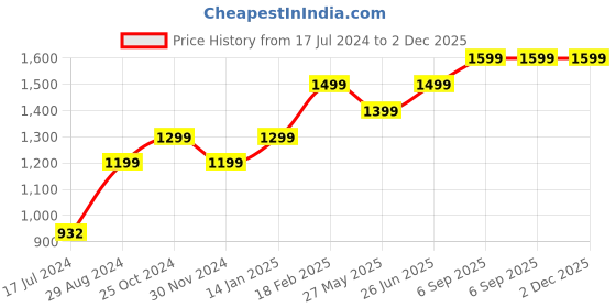 tatacliq.com Zavya 92.5 Sterling Silver Adjustable Ring in Rose Gold-Plating zavya Price History Graph from 17 Jul 2024 to 2 Dec 2025