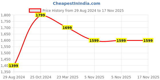 tatacliq.com Zavya 92.5 Sterling Silver Anklet for Women in Rhodium-Plating zavya Price History Graph from 29 Aug 2024 to 16 Nov 2025