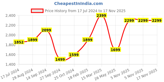 tatacliq.com Zavya 92.5 Sterling Silver Anklet for Women in Rhodium-Plating zavya Price History Graph from 17 Jul 2024 to 17 Nov 2025