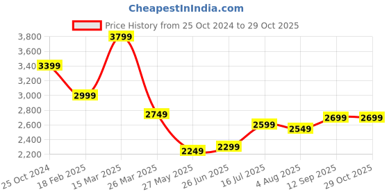 tatacliq.com Zavya 92.5 Sterling Silver Anklet for Women - Pair of 2 zavya Price History Graph from 25 Oct 2024 to 29 Oct 2025